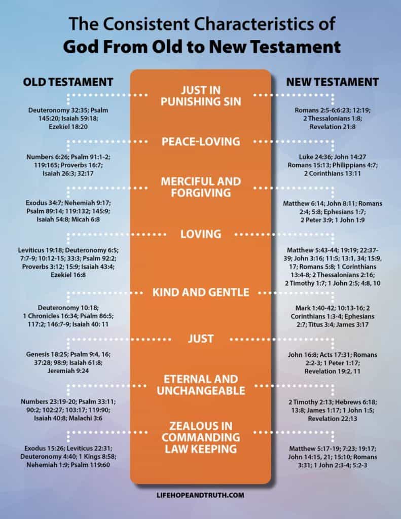 Old Testament vs New Testament God