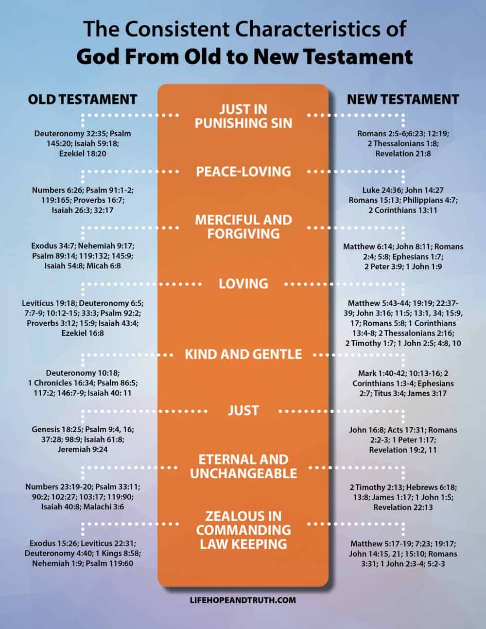 old testament vs new testament